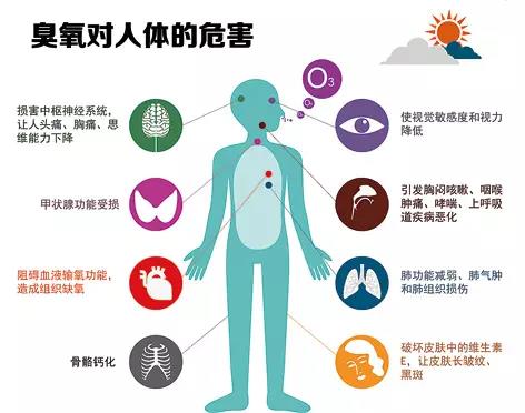 【環(huán)?？破铡拷庾x普臭氧超標(biāo)對(duì)人體的危害-青島環(huán)控設(shè)備.jpg